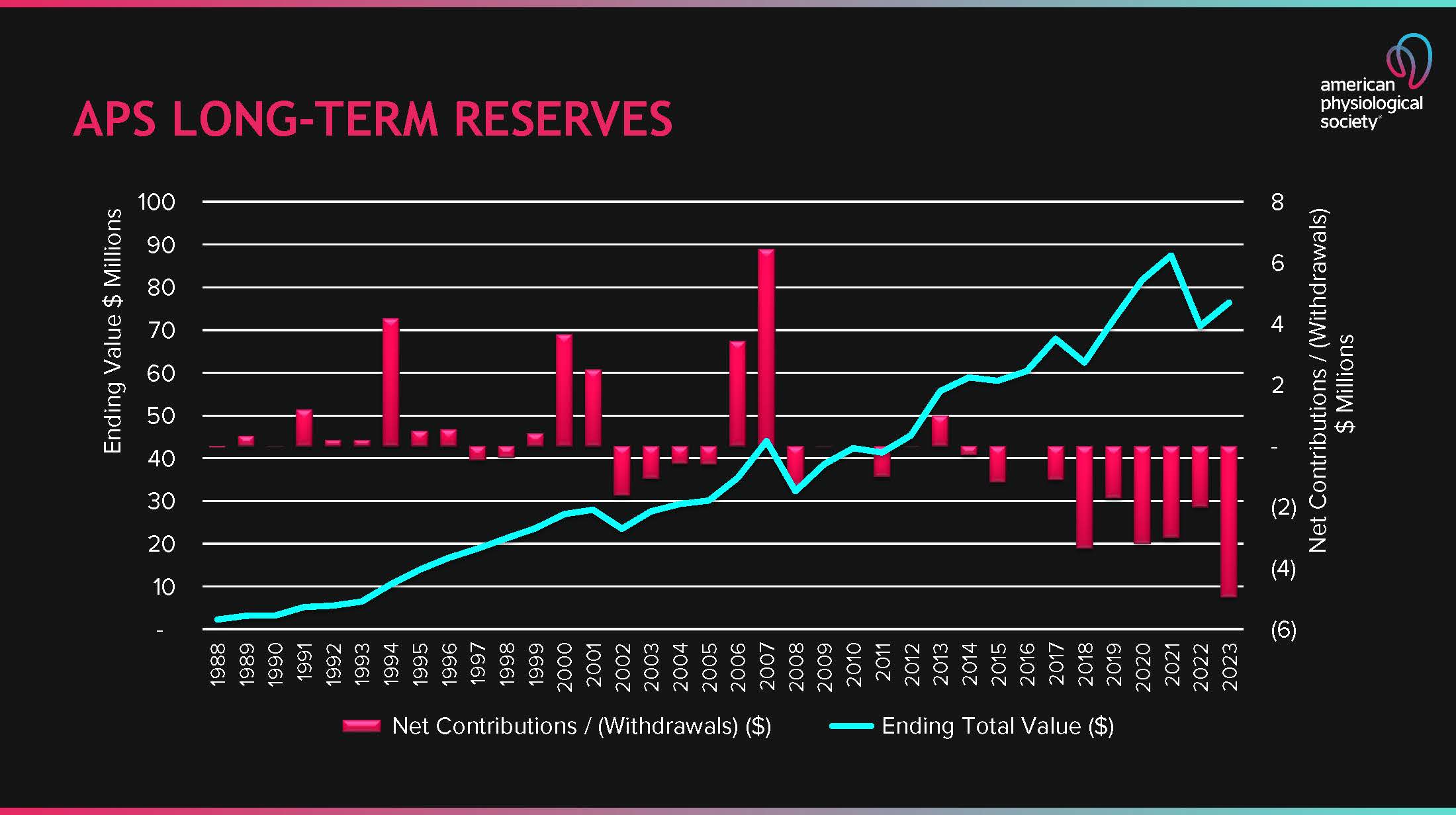 Long-term Reserves