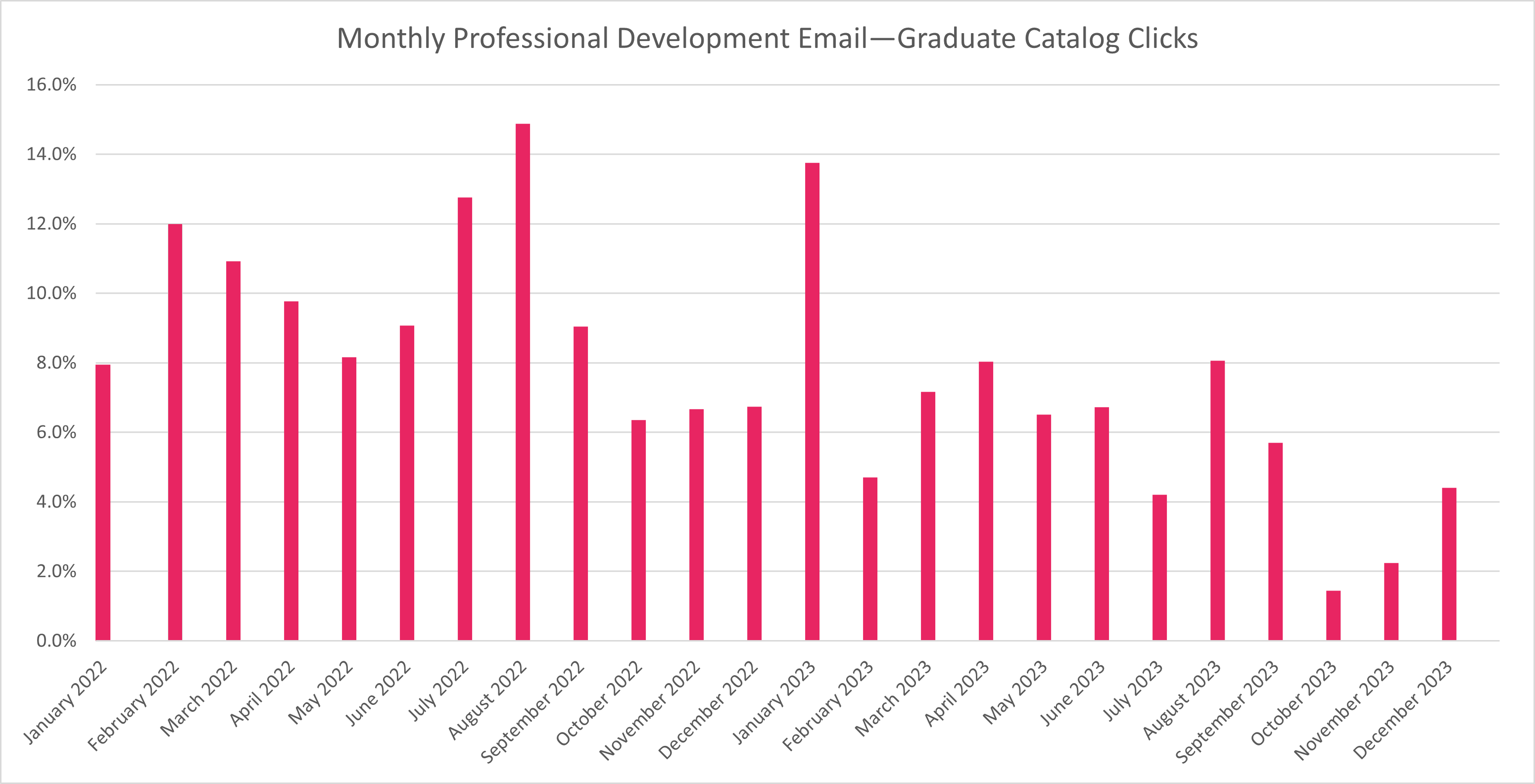 73% of applicants who viewed a job posting applied.