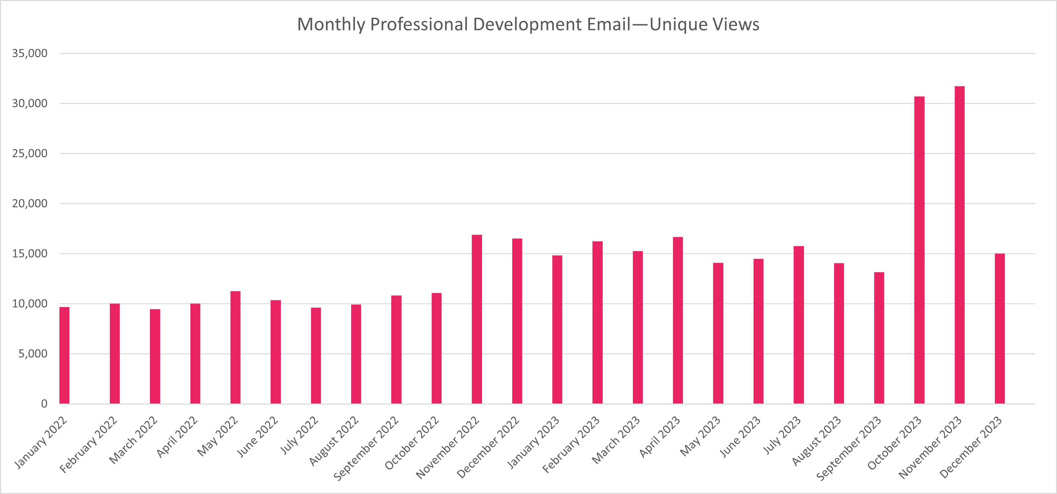 61% of current job postings are in academia.