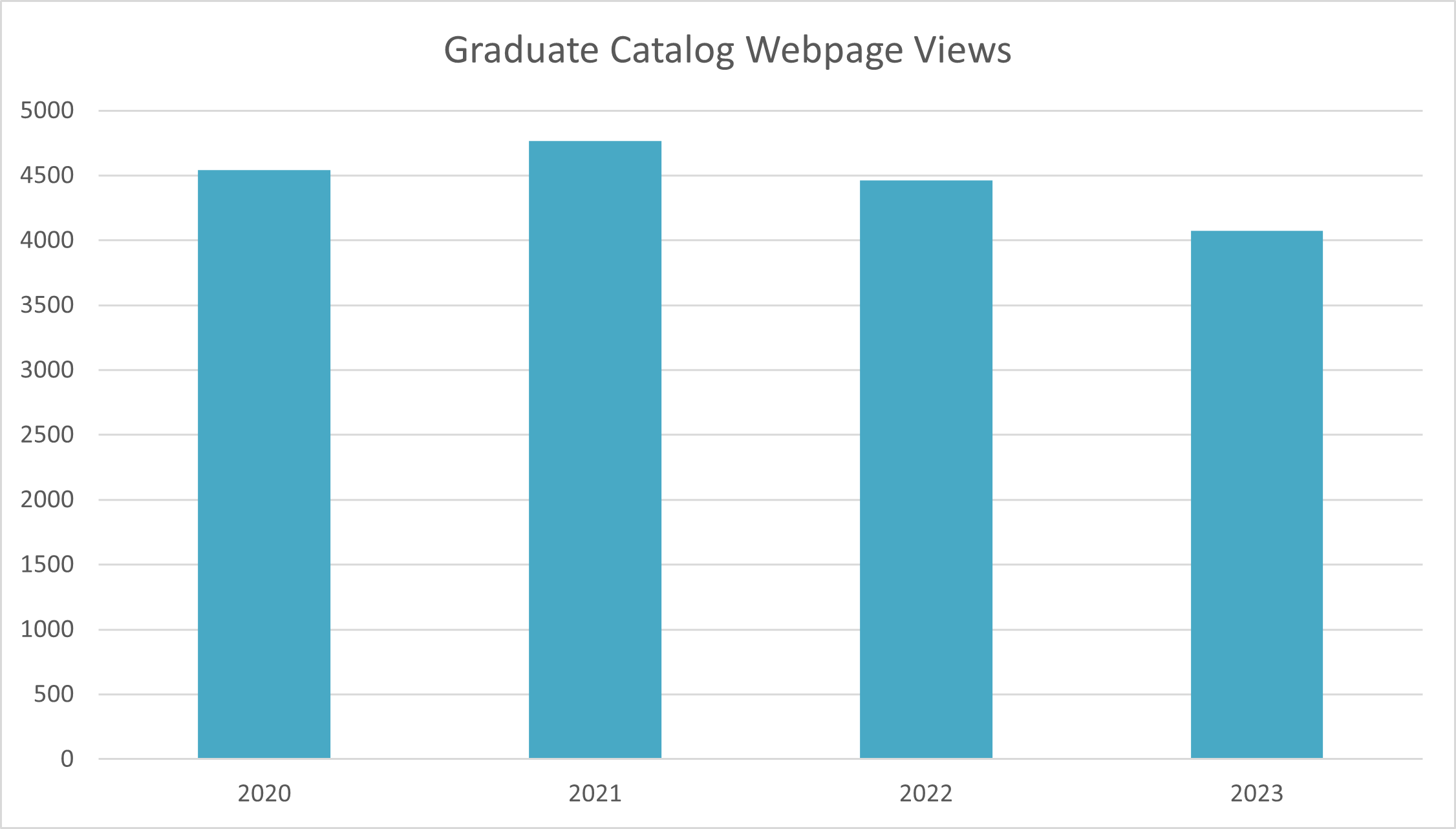 Graduate Catalog Webpage Views