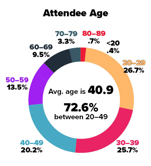 Summit Attendee Age