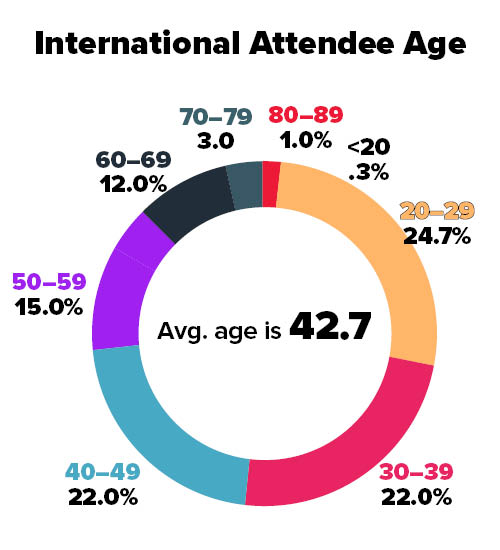 Summit Intl Attendee Age
