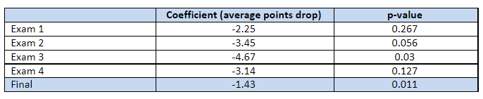 ITL release table