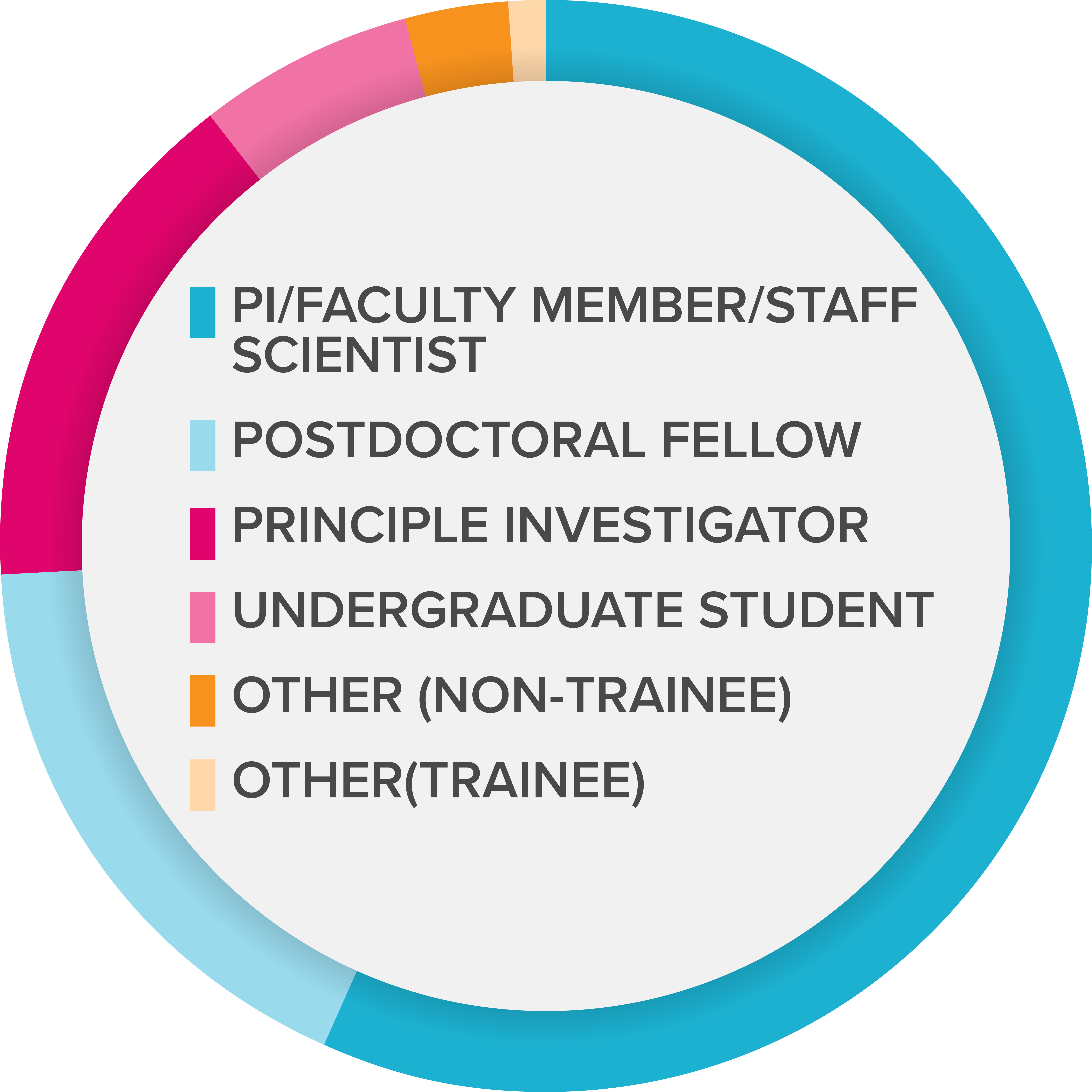 A pie chart representing the data in the table to the left
