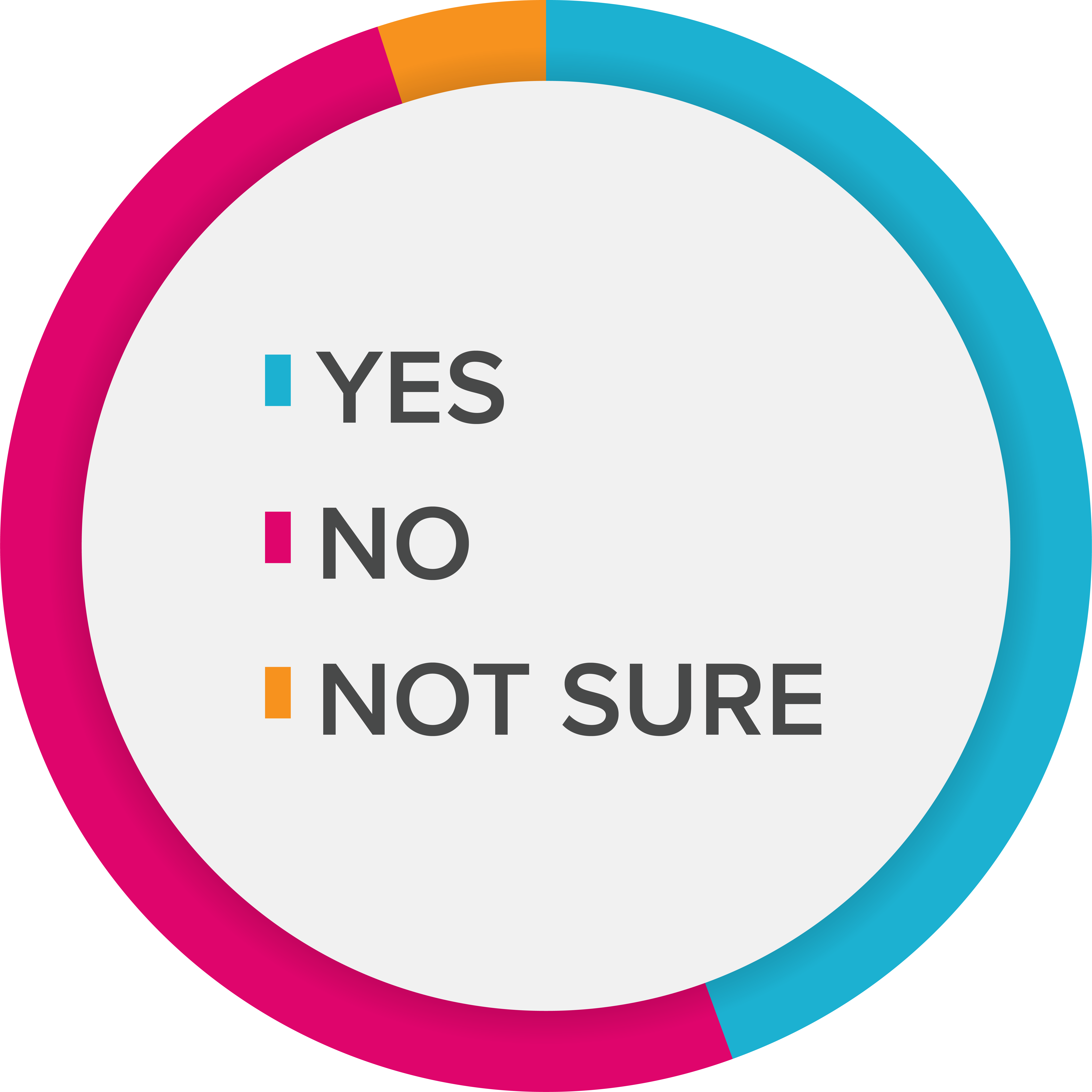 A pie chart representing the data in the table to the left