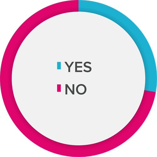 A pie chart representing the data in the table to the left