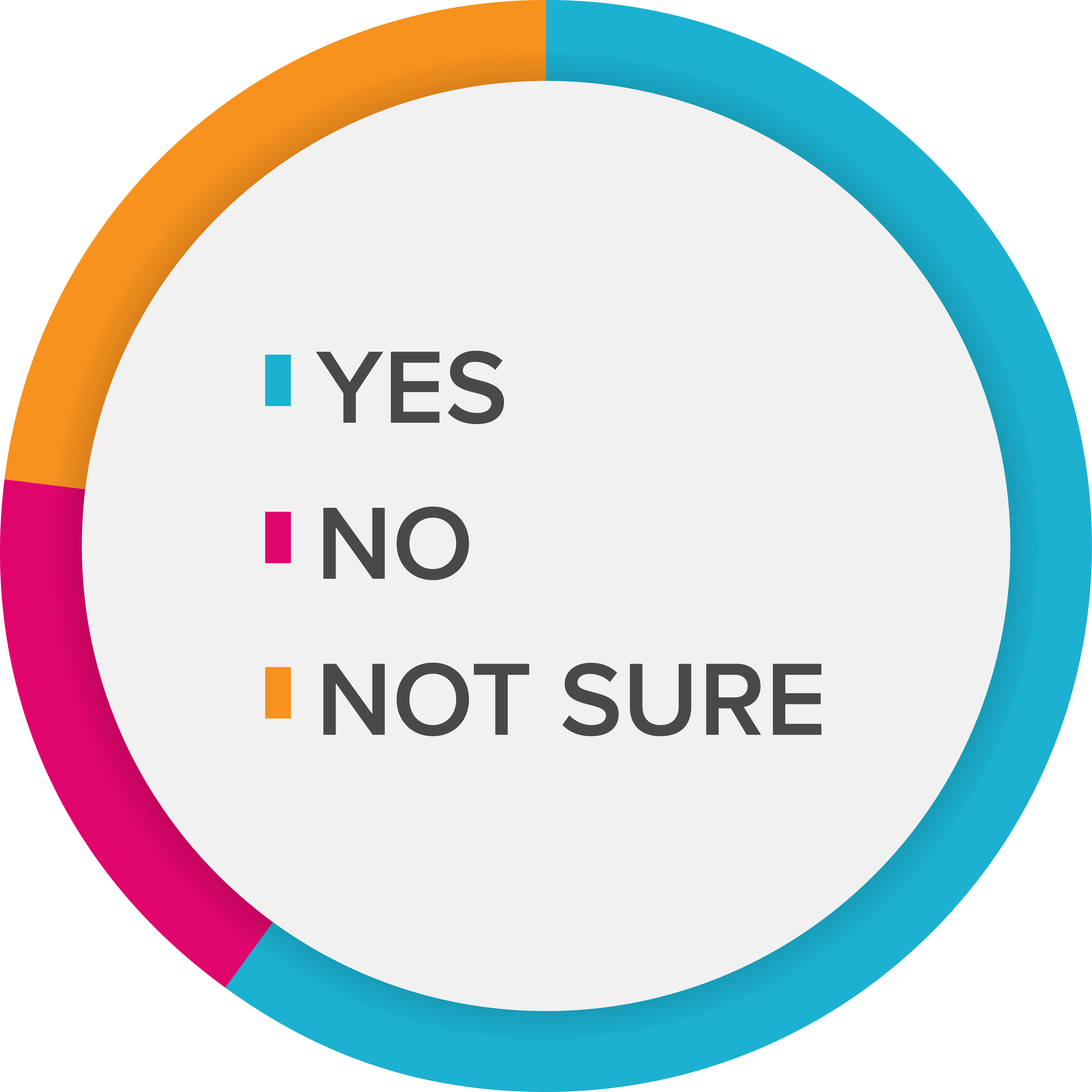 A pie chart representing the data in the table to the left