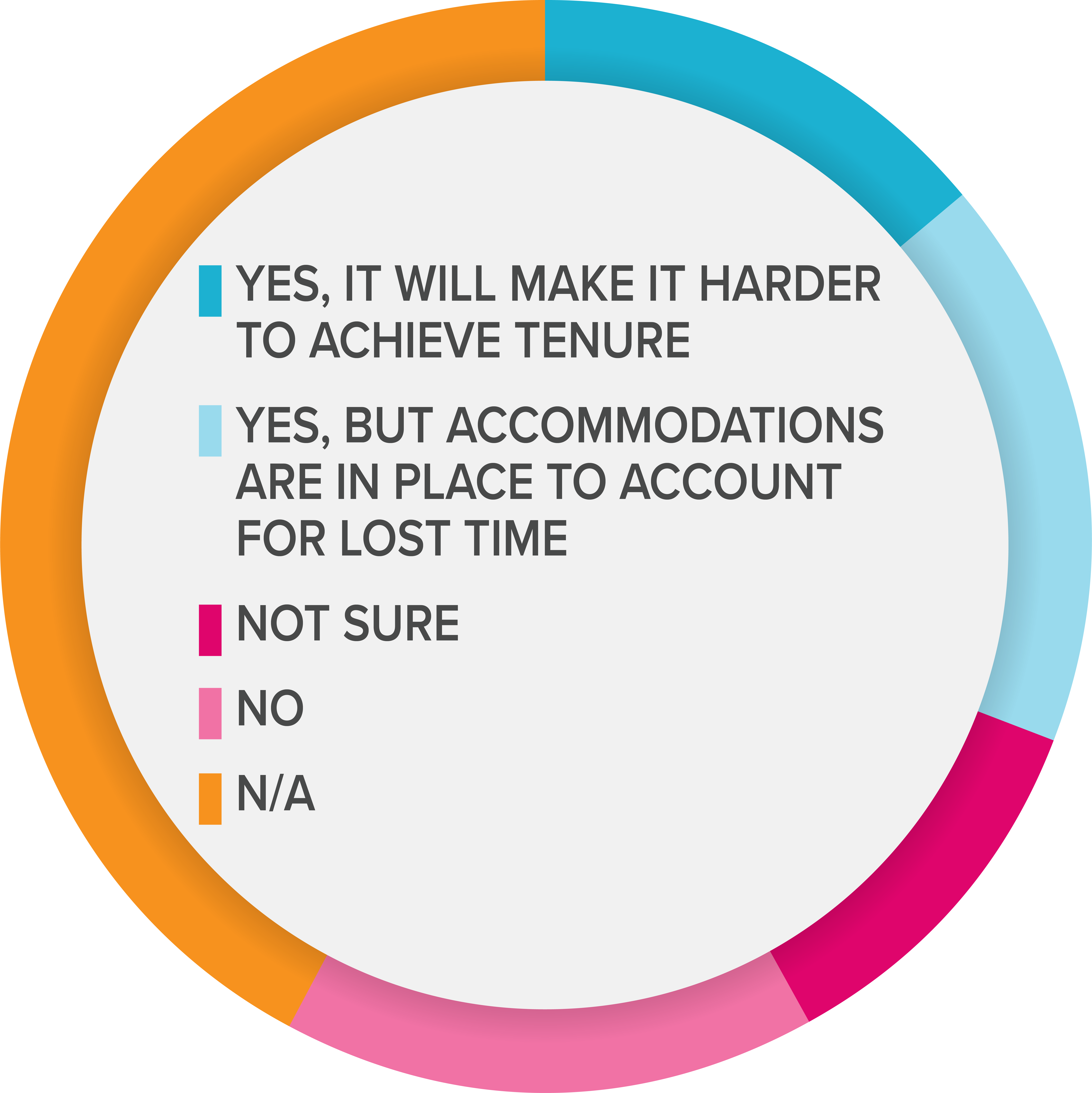 A pie chart representing the data in the table to the left