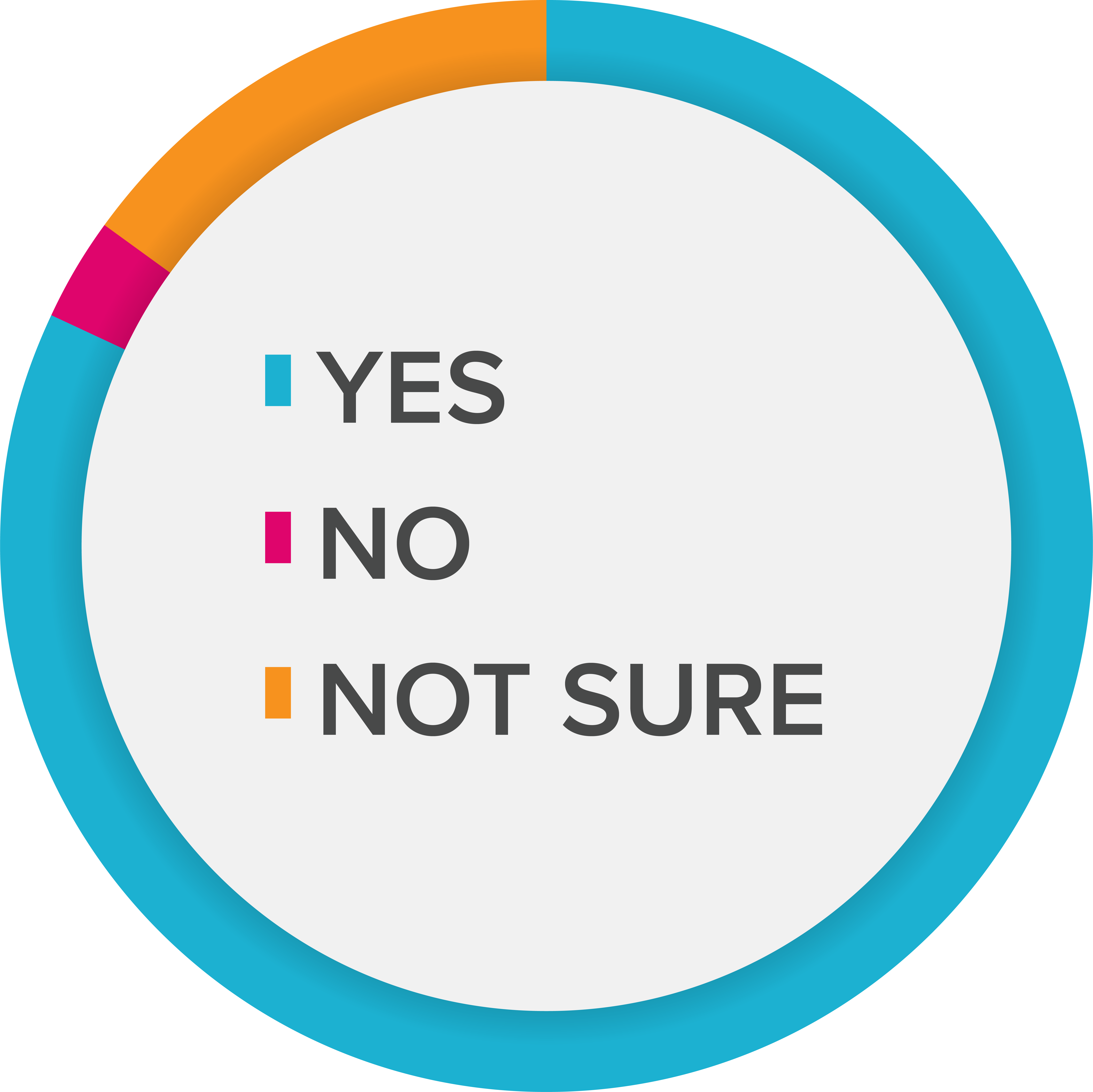 A pie chart representing the data in the table to the left