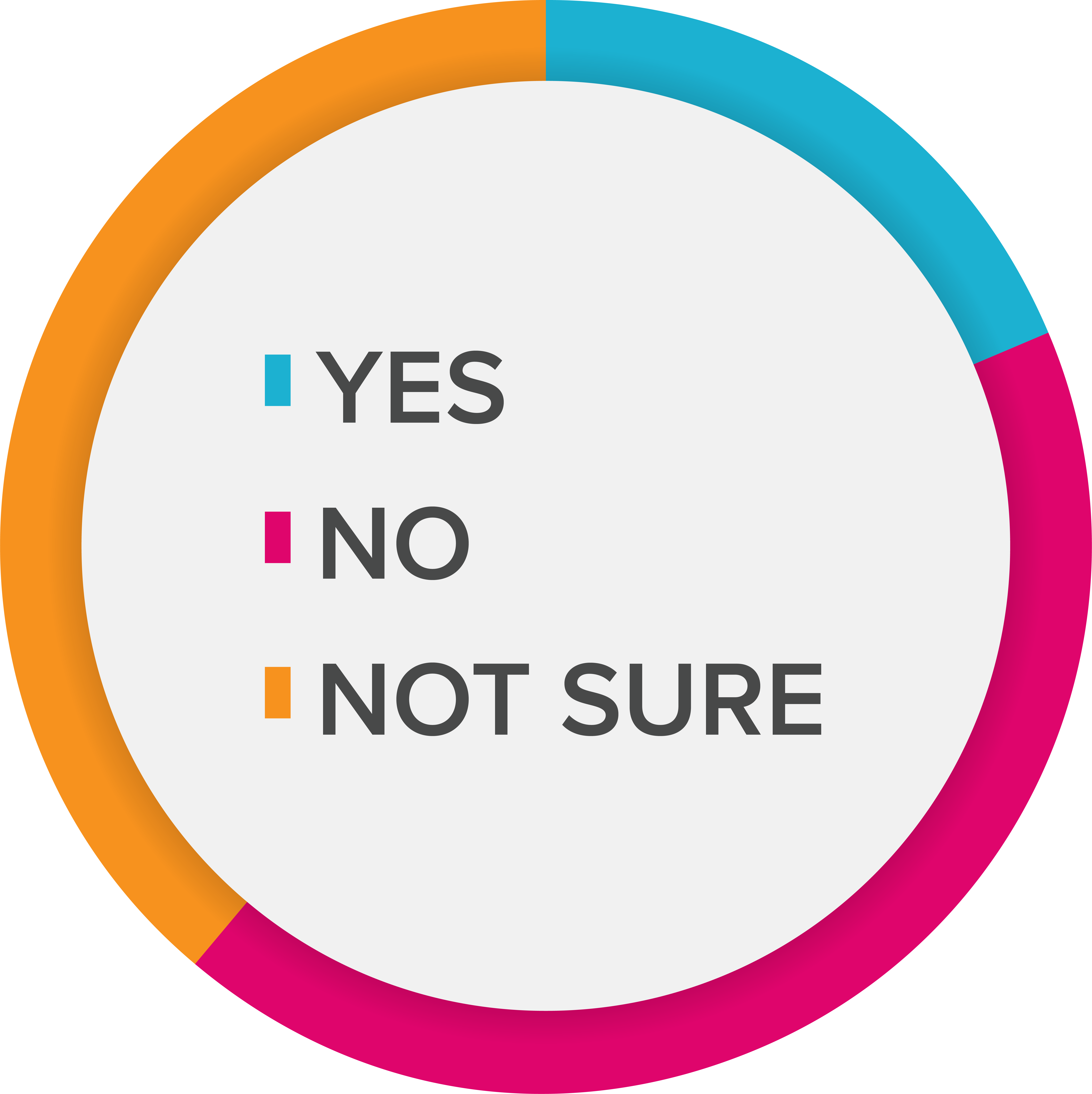A pie chart representing the data in the table to the left