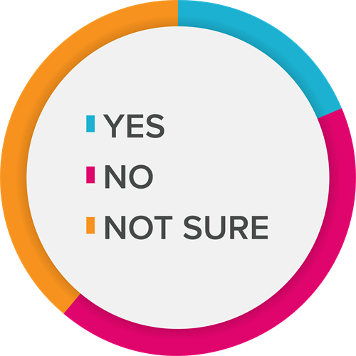 A pie chart representing the data in the table to the left