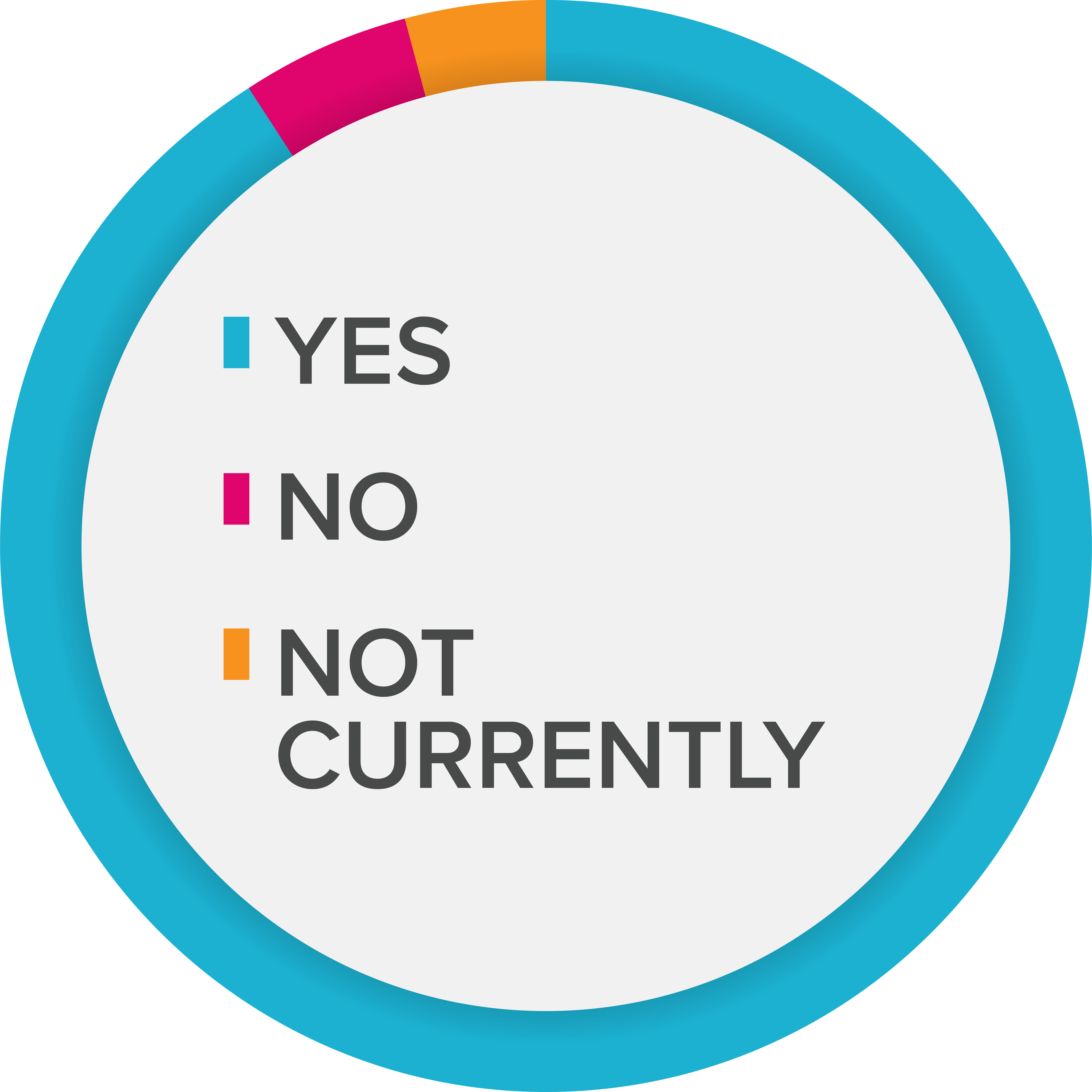 A pie chart representing the data in the table to the left