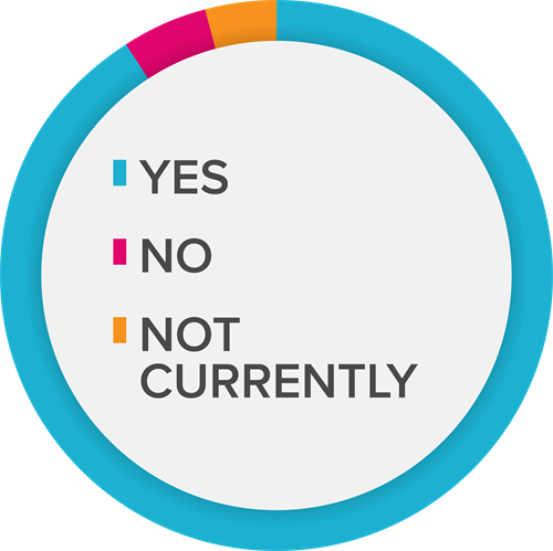 A pie chart representing the data in the table to the left