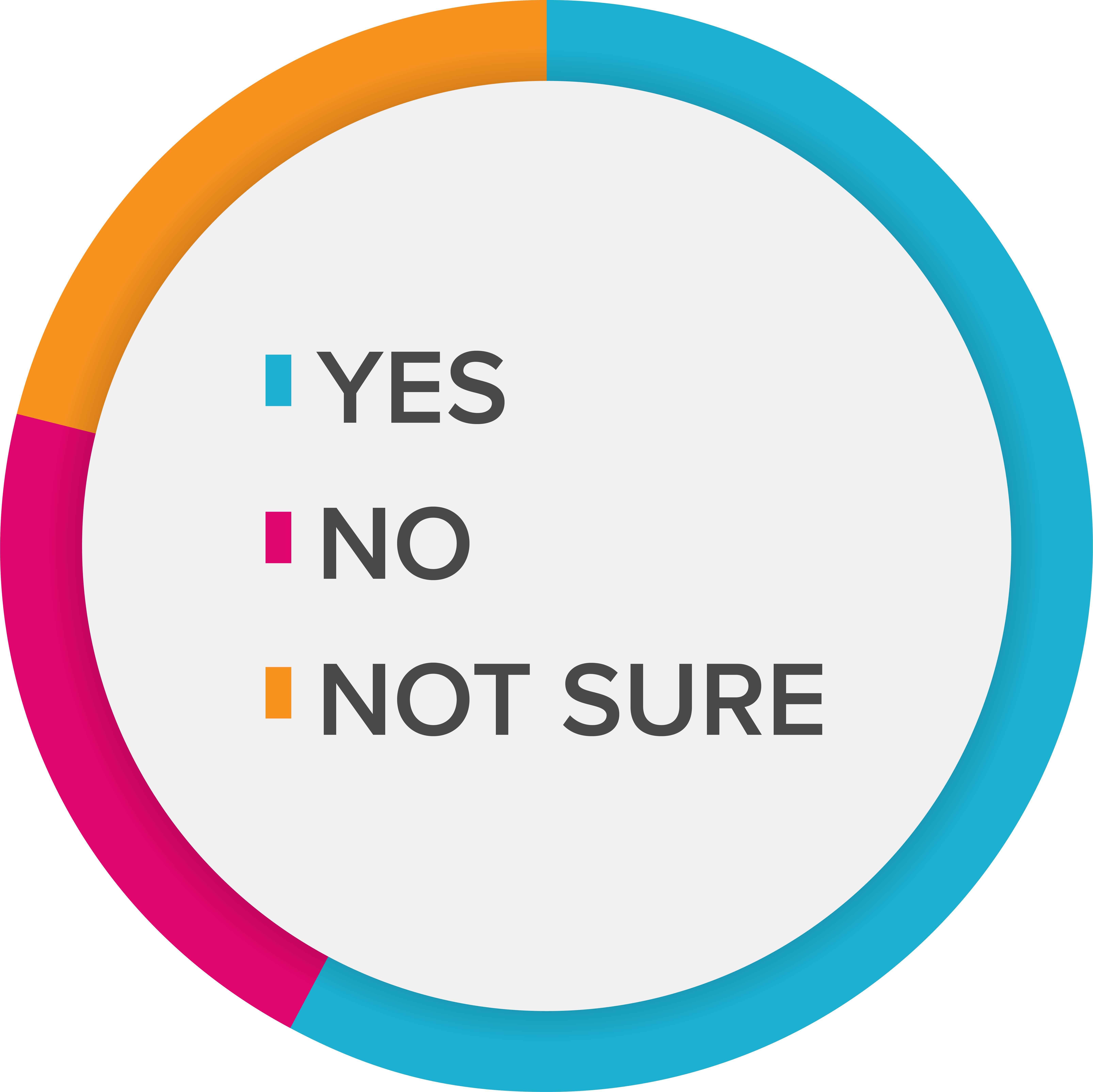 A pie chart representing the data in the table to the left