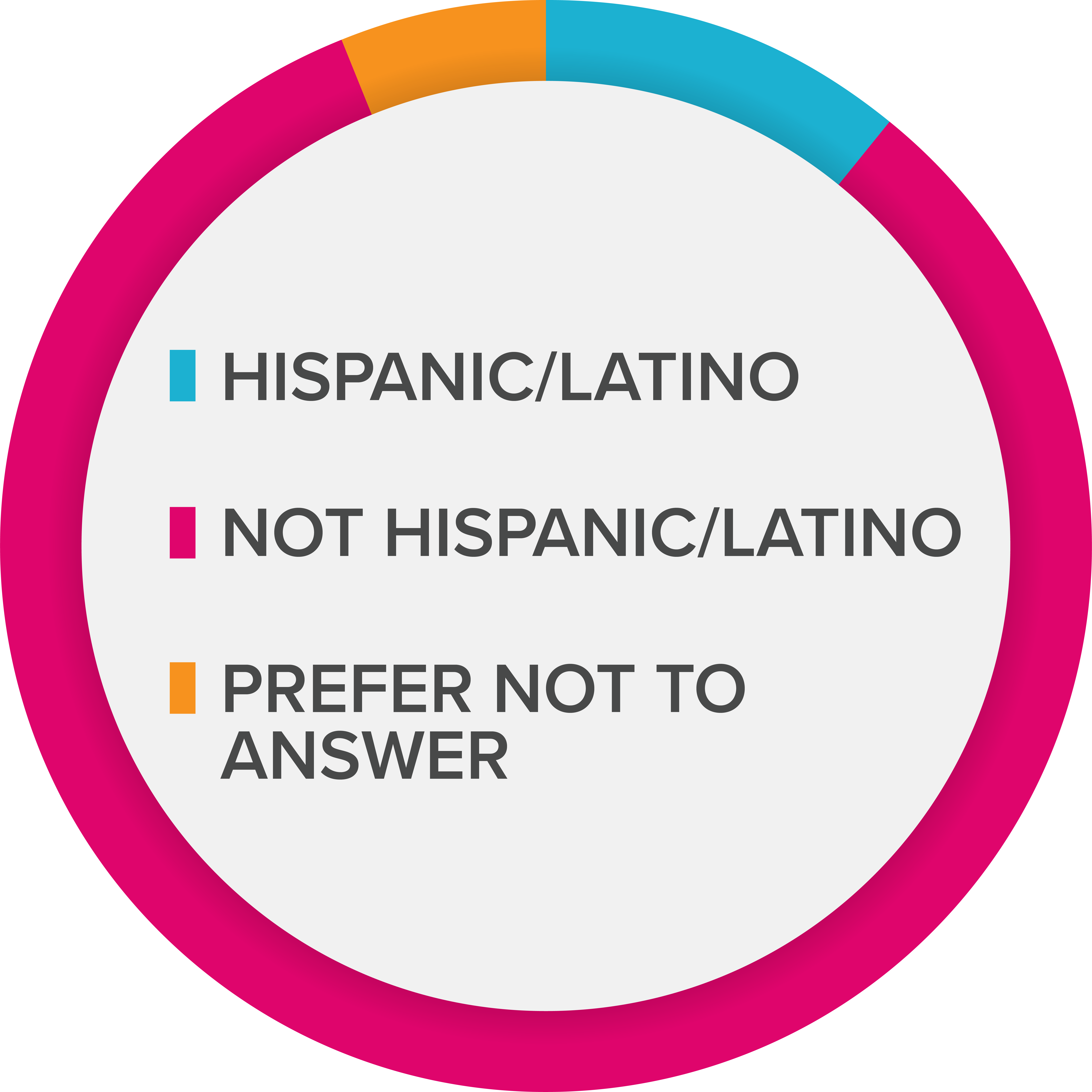 A pie chart representing the data in the table to the left