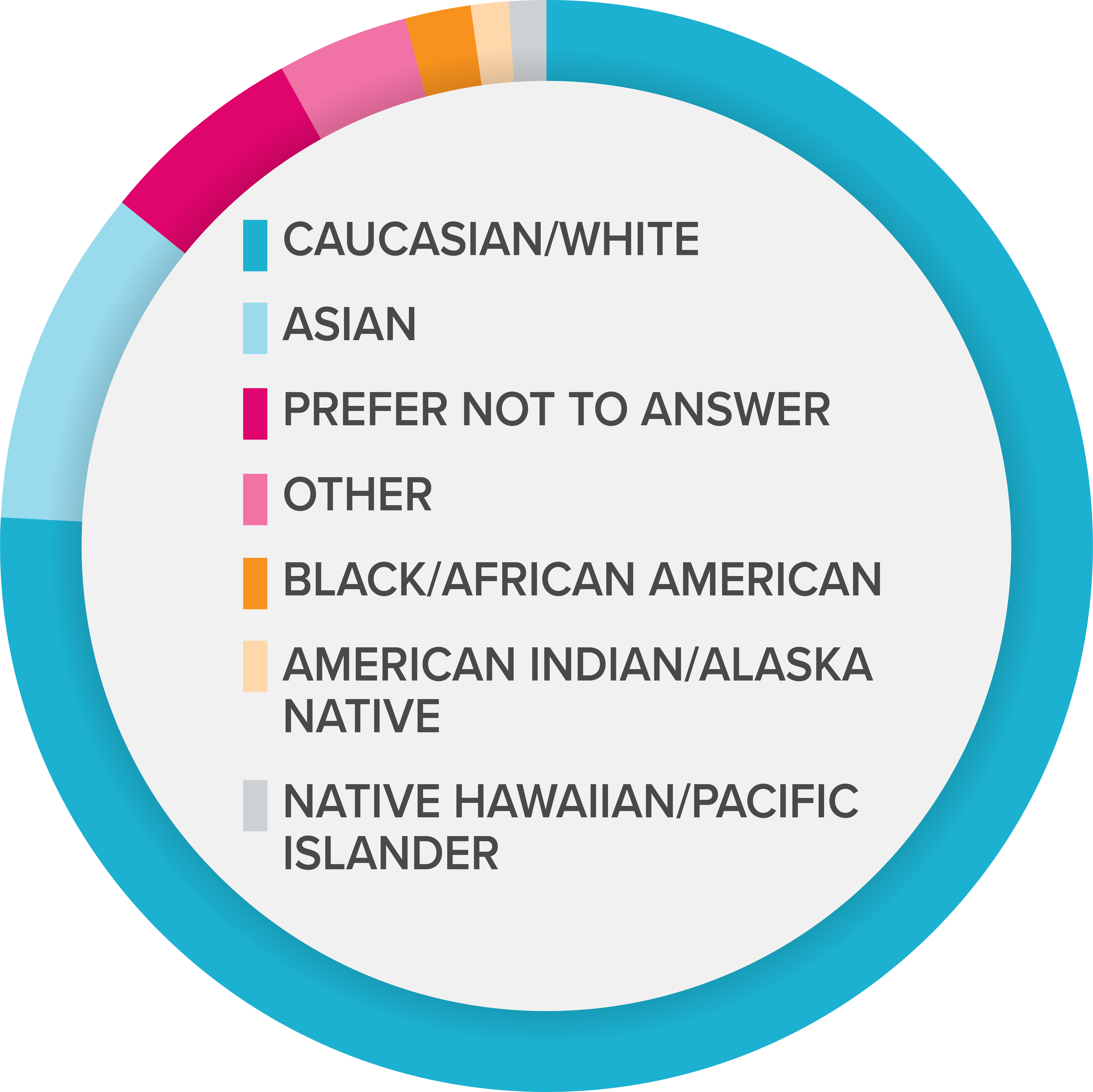 A pie chart representing the data in the table to the left