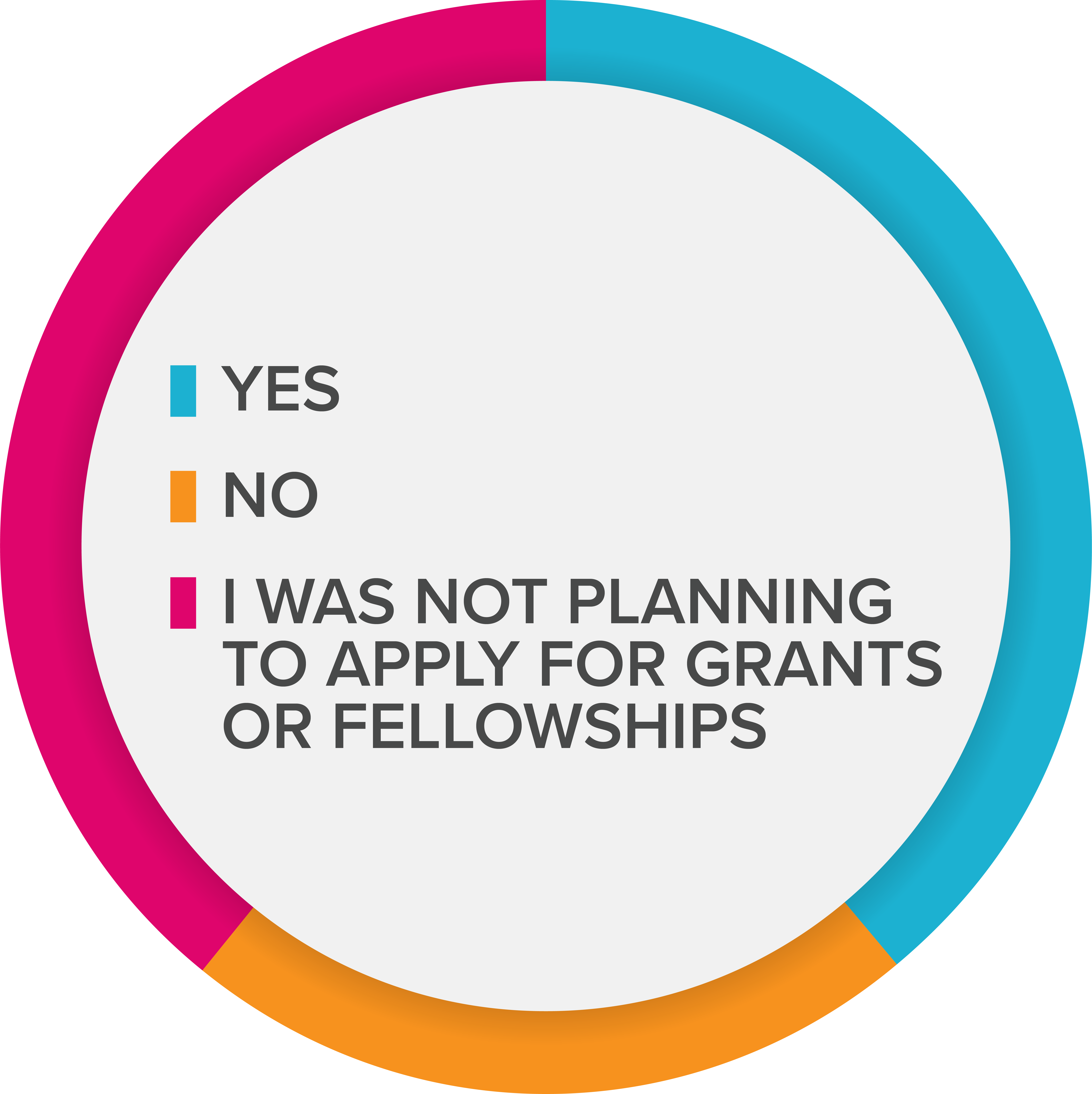 A pie chart representing the data in the table to the left
