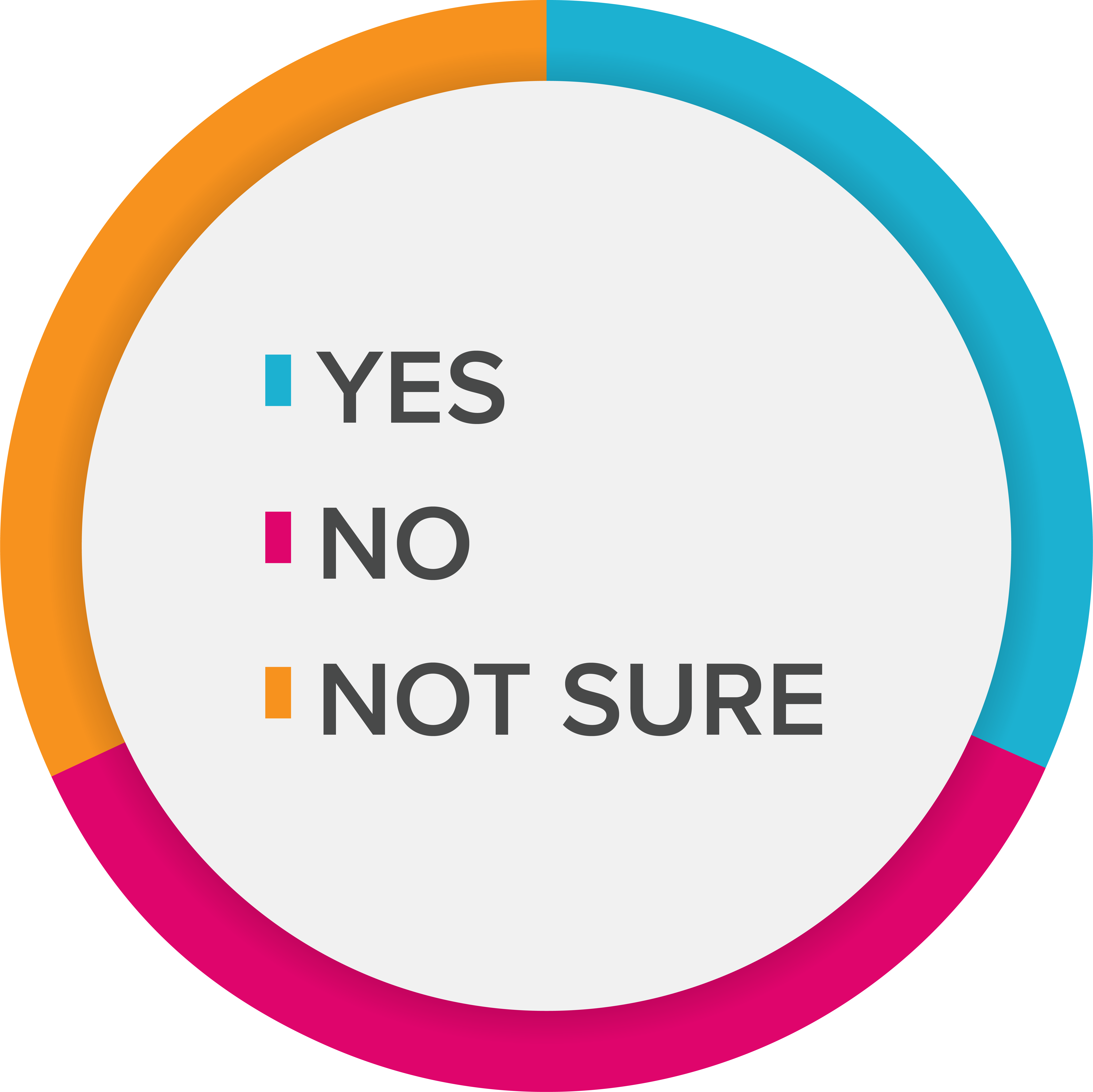 A pie chart representing the data in the table to the left