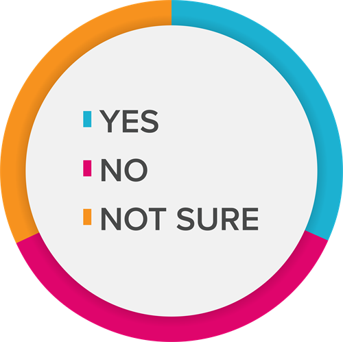 A pie chart representing the data in the table to the left