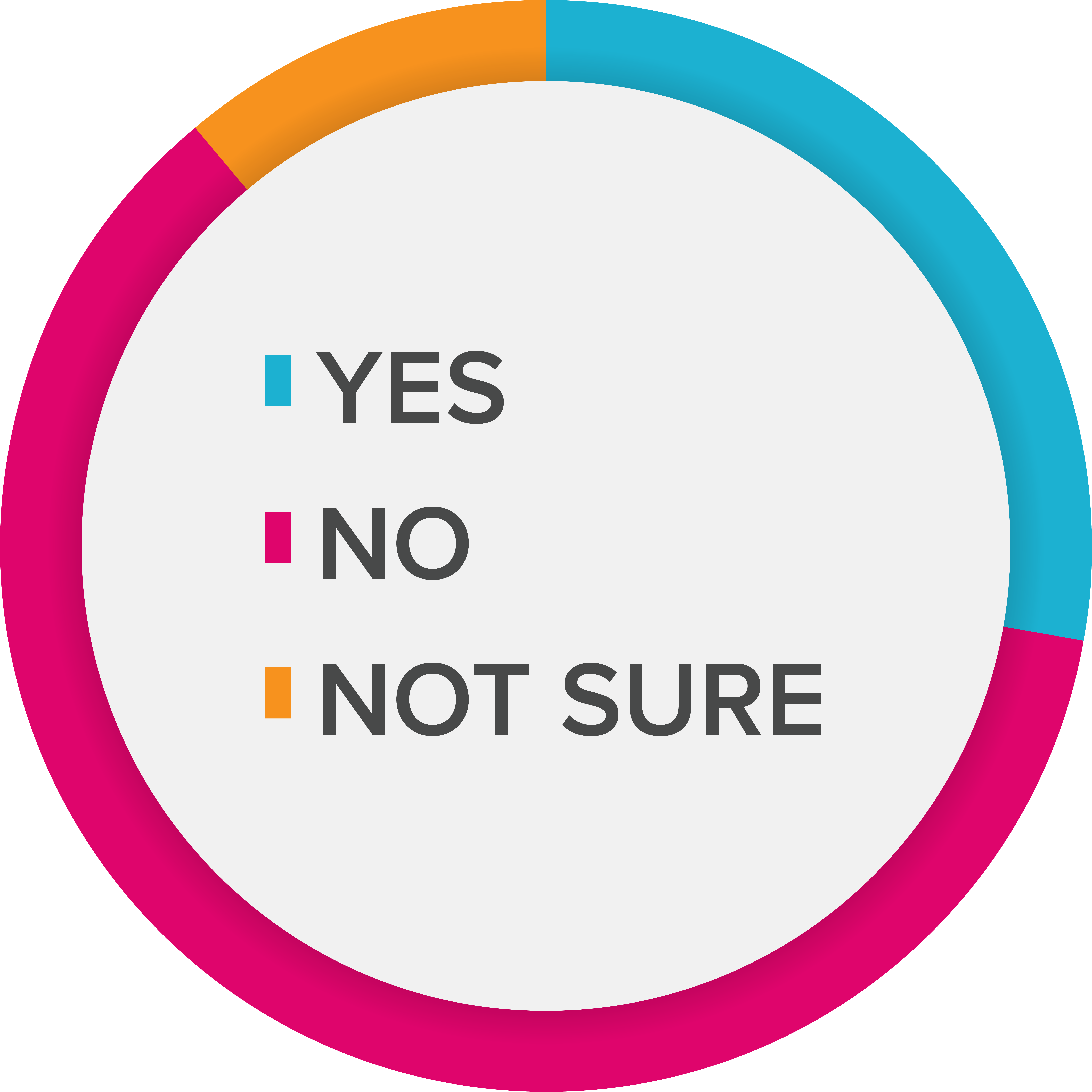 A pie chart representing the data in the table to the left