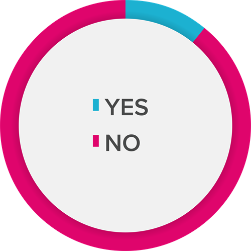 A pie chart representing the data in the table to the left