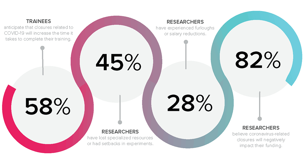 58% expect longer to complete training 45% experiment setbacks or lost resources 28% furloughs or salary cuts 82% expect impact funding