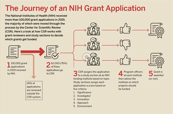 Inside-Grant-Funding_NIH-Process-infographic